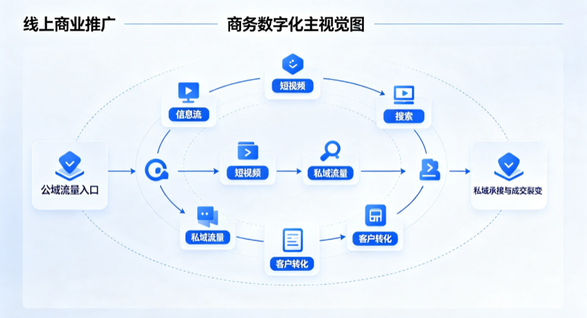 宜丰县线上商业推广怎么做？全域流量闭环搭建与低成本转化实战指南